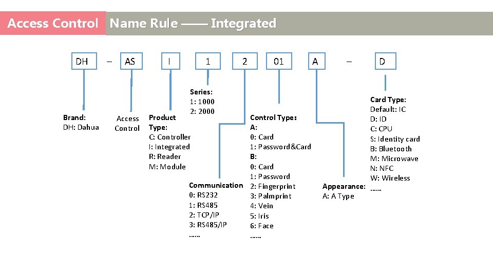 Access Control Name Rule —— Integrated DH Brand: DH: Dahua – AS Access Control