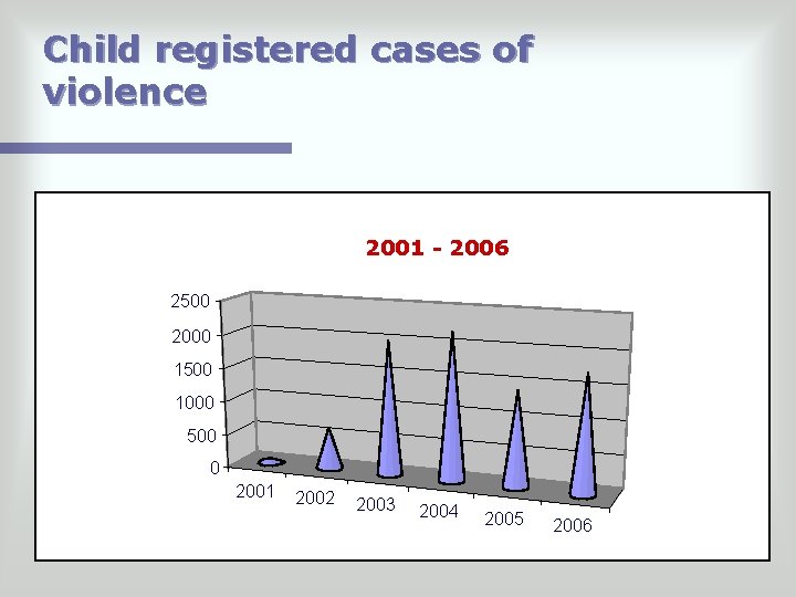 Child registered cases of violence 2001 - 2006 2500 2000 1500 1000 500 0