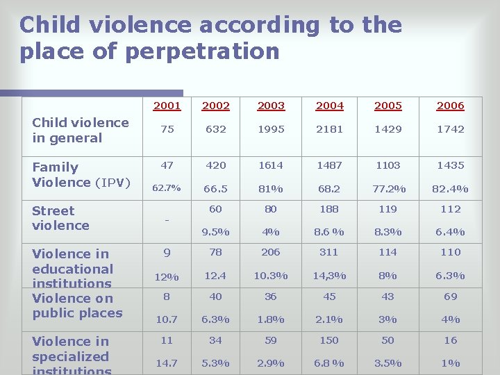 Child violence according to the place of perpetration Child violence in general Family Violence