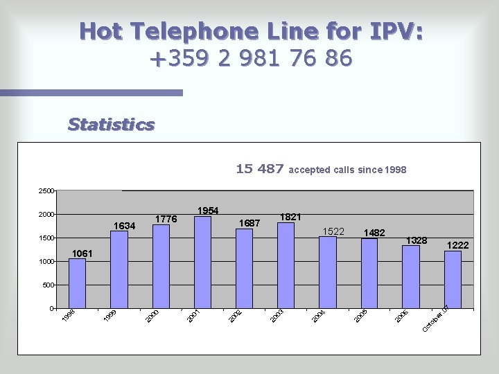 Hot Telephone Line for IPV: +359 2 981 76 86 Statistics 15 487 accepted