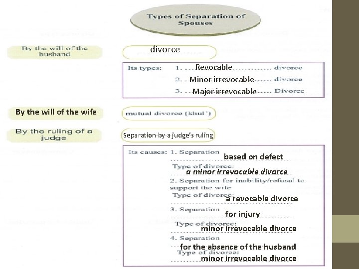 divorce Revocable Minor irrevocable Major irrevocable By the will of the wife Separation by