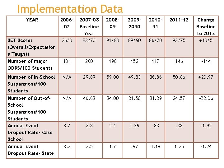 Implementation Data YEAR SET Scores (Overall/Expectation s Taught) Number of major ODRS/100 Students 200607