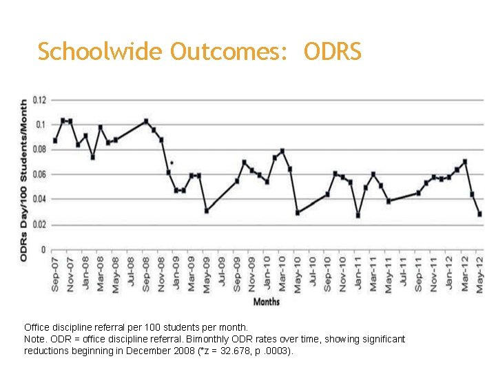 Schoolwide Outcomes: ODRS Office discipline referral per 100 students per month. Note. ODR =