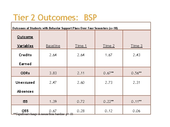 Tier 2 Outcomes: BSP Outcomes of Students with Behavior Support Plans Over Four Semesters