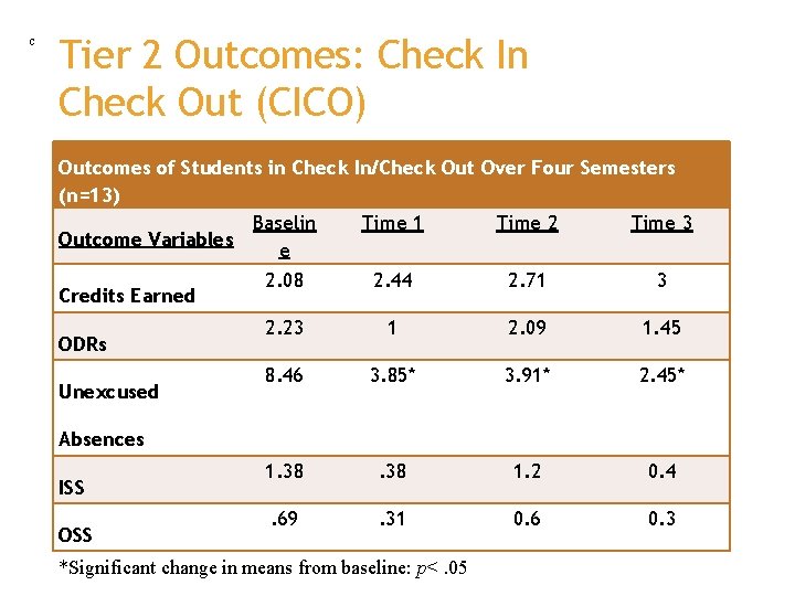 c Tier 2 Outcomes: Check In Check Out (CICO) Outcomes of Students in Check