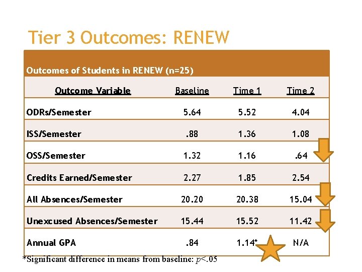 Tier 3 Outcomes: RENEW Outcomes of Students in RENEW (n=25) Outcome Variable Baseline Time