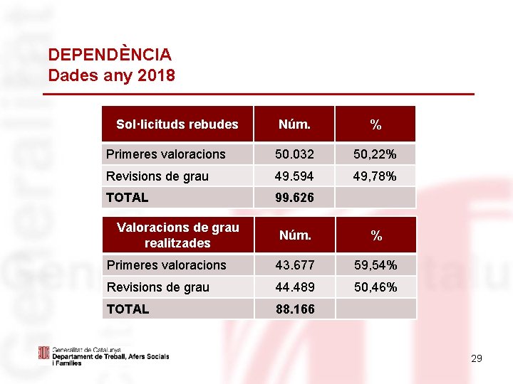 DEPENDÈNCIA Dades any 2018 Sol·licituds rebudes Núm. % Primeres valoracions 50. 032 50, 22%