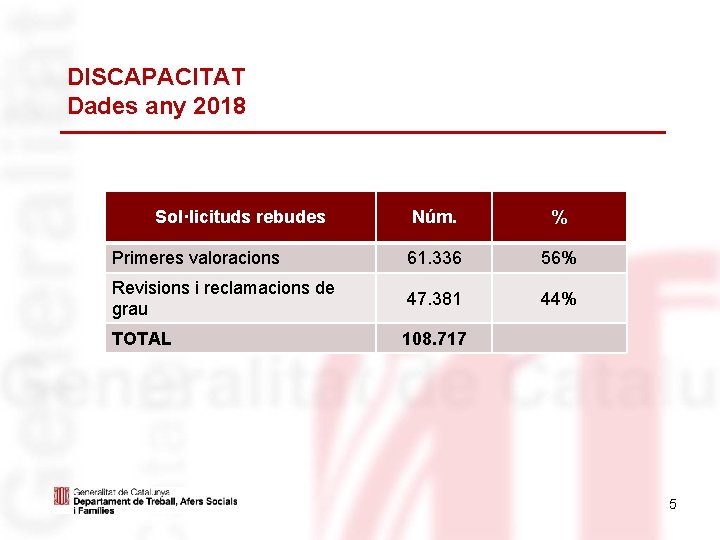 DISCAPACITAT Dades any 2018 Sol·licituds rebudes Núm. % Primeres valoracions 61. 336 56% Revisions