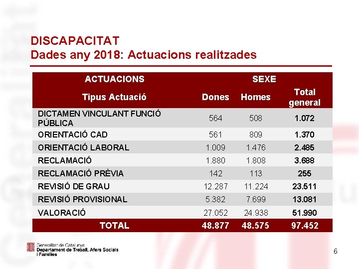DISCAPACITAT Dades any 2018: Actuacions realitzades ACTUACIONS SEXE Dones Homes Total general 564 508