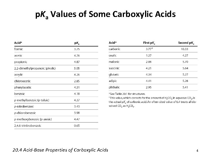 p. Ka Values of Some Carboxylic Acids 20. 4 Acid-Base Properties of Carboxylic Acids