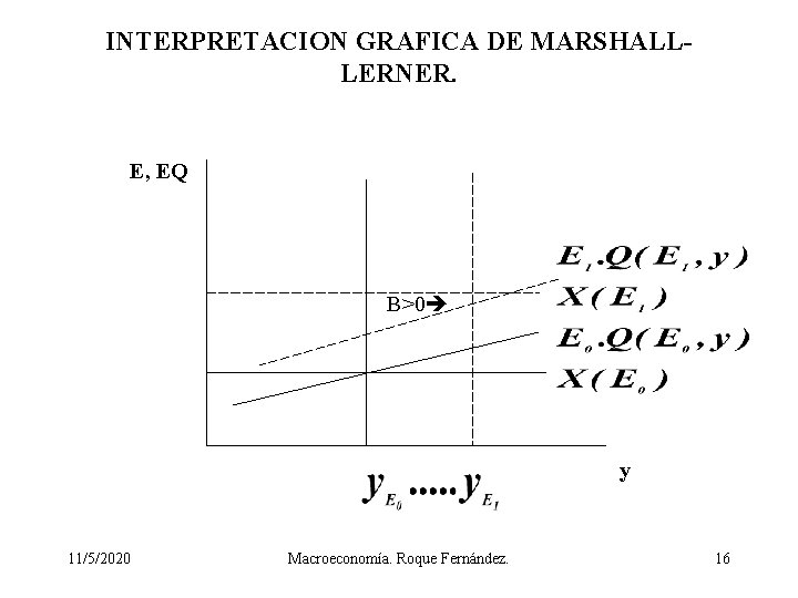 INTERPRETACION GRAFICA DE MARSHALLLERNER. E, EQ B>0 y 11/5/2020 Macroeconomía. Roque Fernández. 16 