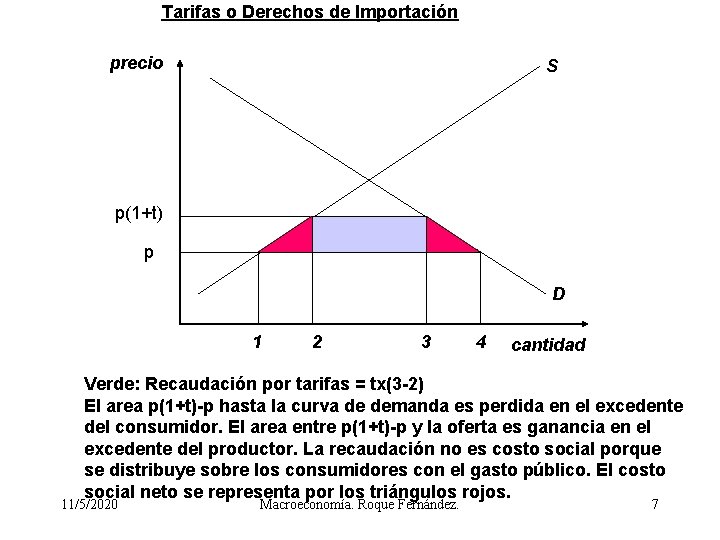 Tarifas o Derechos de Importación precio S p(1+t) p D 1 2 3 4