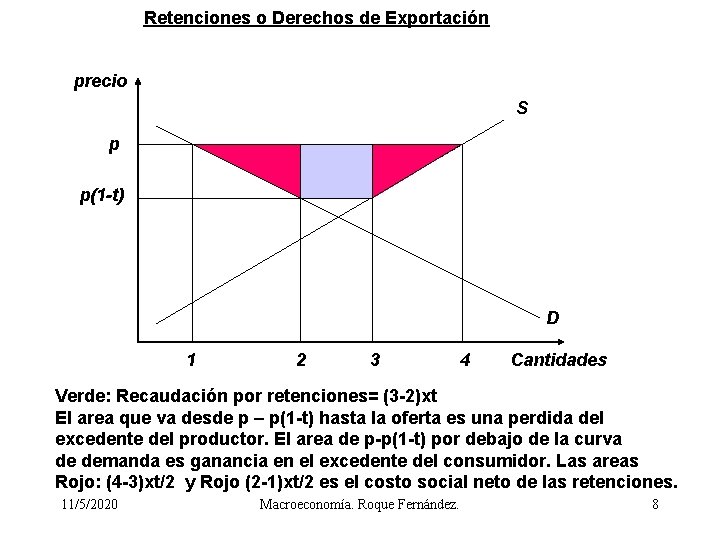 Retenciones o Derechos de Exportación precio S p p(1 -t) D 1 2 3