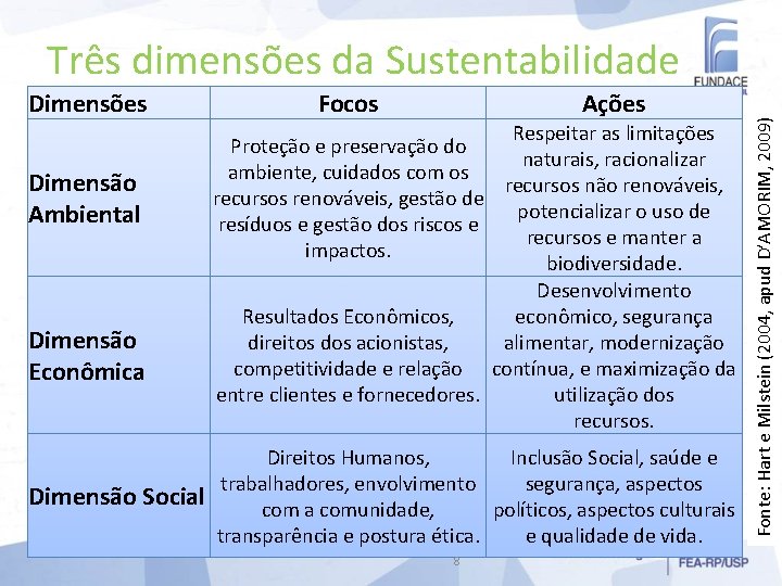 Dimensões Dimensão Ambiental Dimensão Econômica Dimensão Social Focos Ações Respeitar as limitações Proteção e