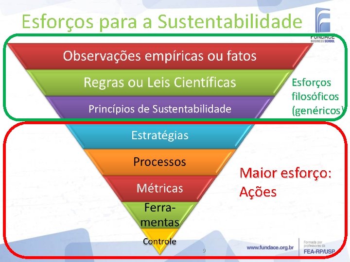 Esforços para a Sustentabilidade Esforços filosóficos (genéricos) Maior esforço: Ações 9 