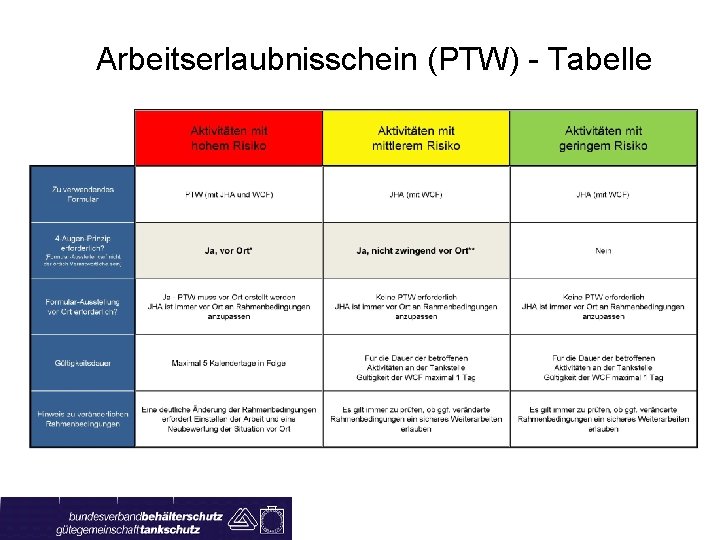 Arbeitserlaubnisschein (PTW) - Tabelle 