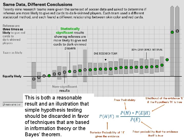 This is both a reasonable result and an illustration that simple hypothesis testing should