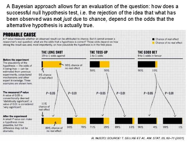 A Bayesian approach allows for an evaluation of the question: how does a successful