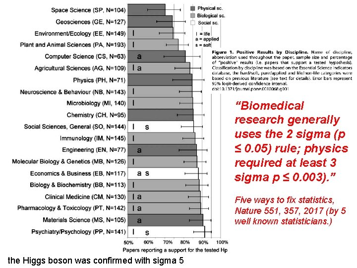 “Biomedical research generally uses the 2 sigma (p ≤ 0. 05) rule; physics required