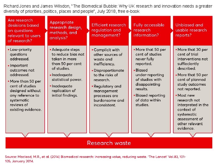 Richard Jones and James Wilsdon, “The Biomedical Bubble: Why UK research and innovation needs