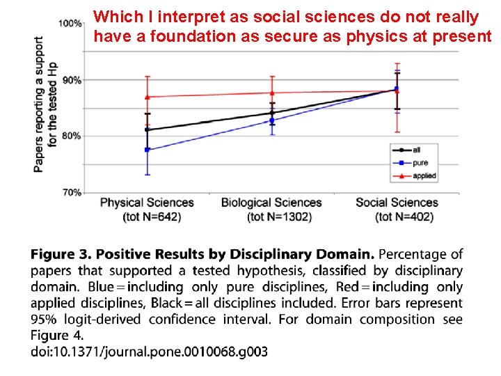 Which I interpret as social sciences do not really have a foundation as secure