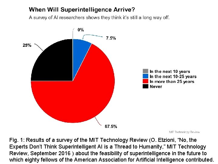 Fig. 1: Results of a survey of the MIT Technology Review (O. Etzioni, “No,