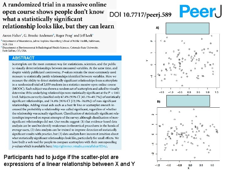 Participants had to judge if the scatter-plot are expressions of a linear relationship between