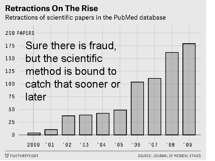 Sure there is fraud, but the scientific method is bound to catch that sooner