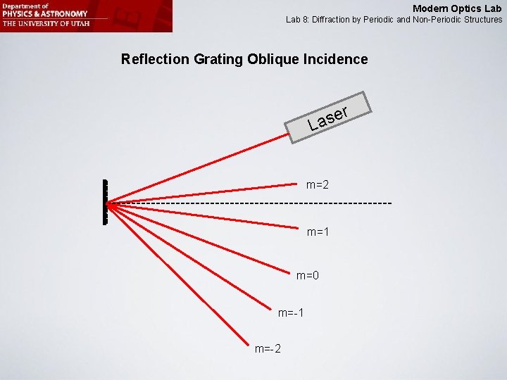 Modern Optics Lab 8: Diffraction by Periodic and Non-Periodic Structures Reflection Grating Oblique Incidence