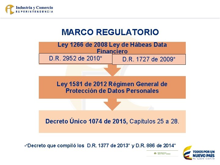 MARCO REGULATORIO Ley 1266 de 2008 Ley de Hábeas Data Financiero D. R. 2952