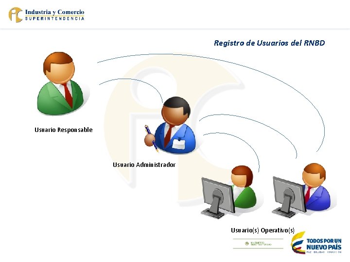 Registro de Usuarios del RNBD Usuario Responsable Usuario Administrador Usuario(s) Operativo(s) 