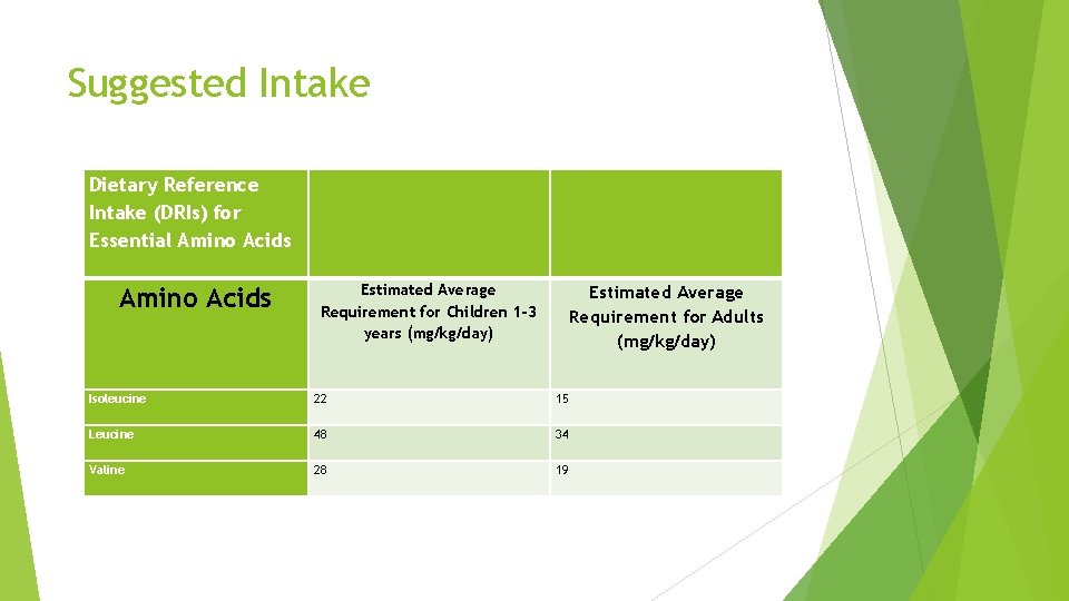 Suggested Intake Estimated Average Requirement for Children 1 -3 years (mg/kg/day) Estimated Average Requirement