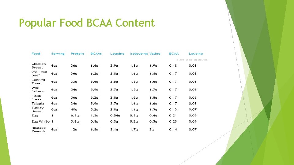 Popular Food BCAA Content 