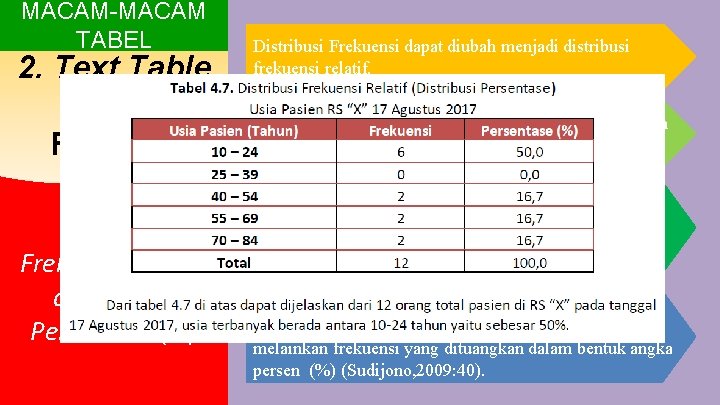 MACAM-MACAM TABEL 2. Text Table (Tabel Rincian) Distribusi Frekuensi Relatif atau Tabel Persentase (%)