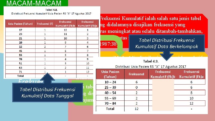 MACAM-MACAM TABEL 2. Text Table (Tabel Rincian) Distribusi Frekuensi Kumulatif ialah satu jenis tabel