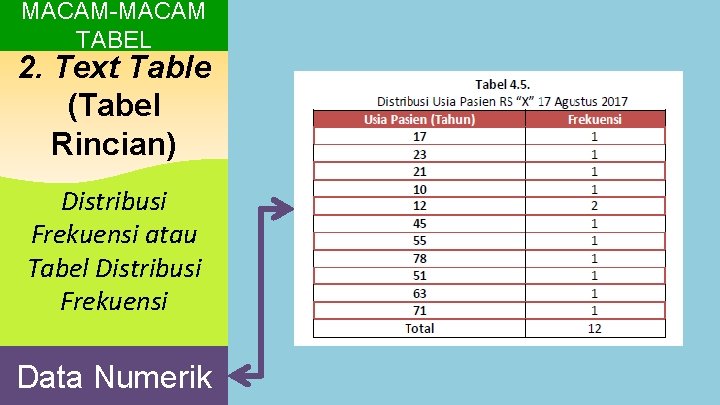 MACAM-MACAM TABEL 2. Text Table (Tabel Rincian) Distribusi Frekuensi atau Tabel Distribusi Frekuensi Data