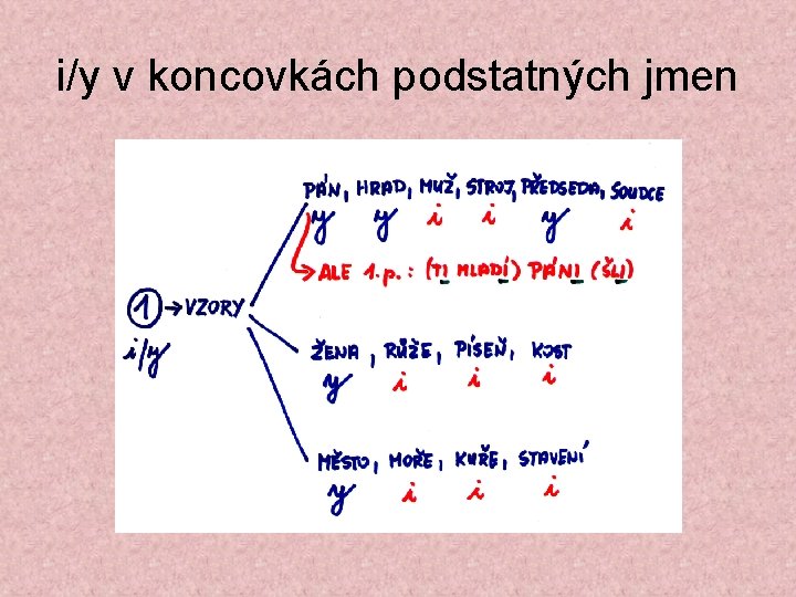 i/y v koncovkách podstatných jmen 