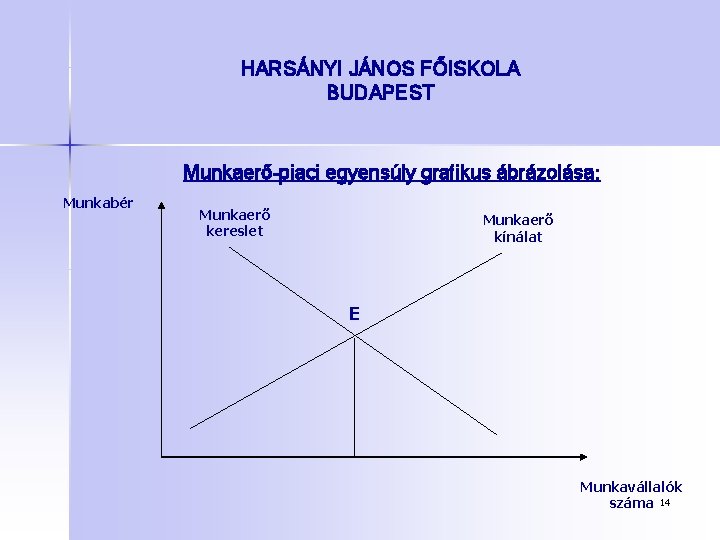 HARSÁNYI JÁNOS FŐISKOLA BUDAPEST Munkaerő-piaci egyensúly grafikus ábrázolása: Munkabér Munkaerő kereslet Munkaerő kínálat E
