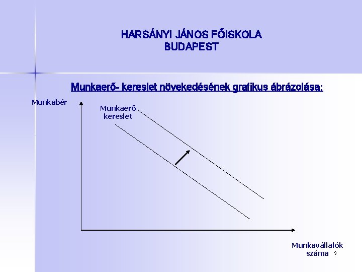 HARSÁNYI JÁNOS FŐISKOLA BUDAPEST Munkaerő- kereslet növekedésének grafikus ábrázolása: Munkabér Munkaerő kereslet Munkavállalók száma