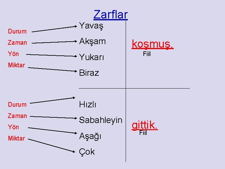 Zarflar Durum Yavaş Zaman Akşam Yön Yukarı Miktar Hızlı Zaman Sabahleyin Miktar Fiil Biraz