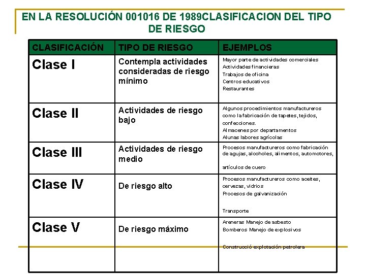 EN LA RESOLUCIÓN 001016 DE 1989 CLASIFICACION DEL TIPO DE RIESGO CLASIFICACIÓN TIPO DE