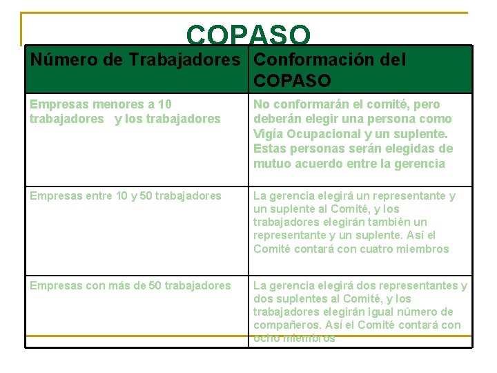 COPASO Número de Trabajadores Conformación del COPASO Empresas menores a 10 trabajadores y los