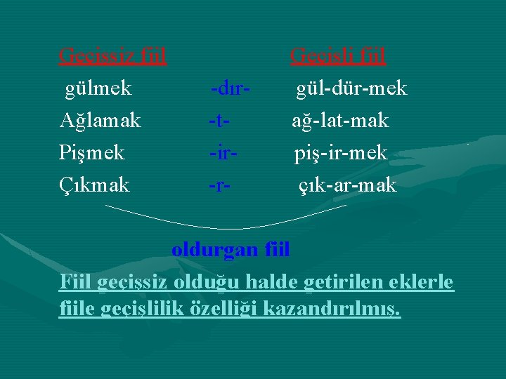 Geçişsiz fiil gülmek Ağlamak Pişmek Çıkmak -dır-t-ir-r- Geçişli fiil gül-dür-mek ağ-lat-mak piş-ir-mek çık-ar-mak oldurgan