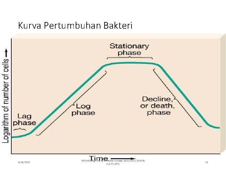 Kurva Pertumbuhan Bakteri 11/4/2020 Mikrobiologi (kls E) Semester Genap 2011/2012 (DEDES A, S. Pt.
