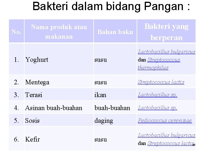 Bakteri dalam bidang Pangan : No. Nama produk atau makanan Bahan baku Bakteri yang