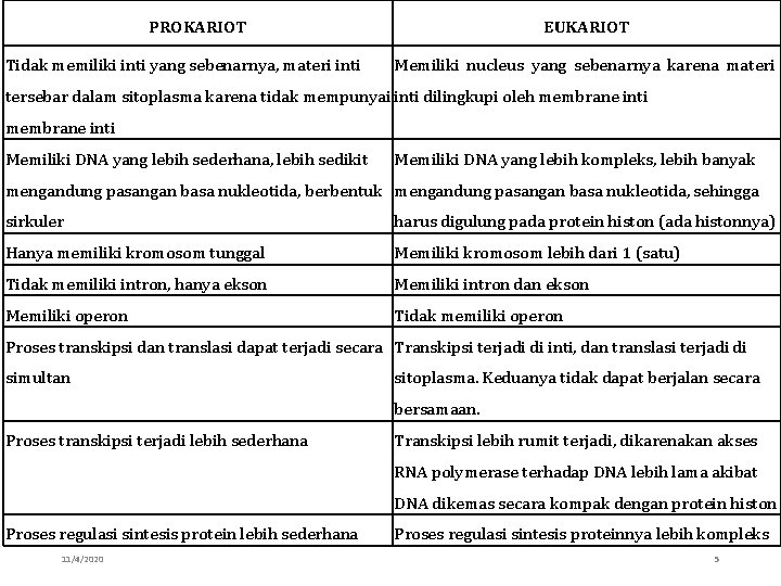 PROKARIOT Tidak memiliki inti yang sebenarnya, materi inti EUKARIOT Memiliki nucleus yang sebenarnya karena