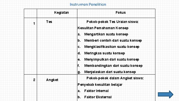 Instrumen Penelitian Kegiatan 1 Fokus Tes Pokok-pokok Tes Uraian siswa: Kesulitan Pemahaman Konsep a.