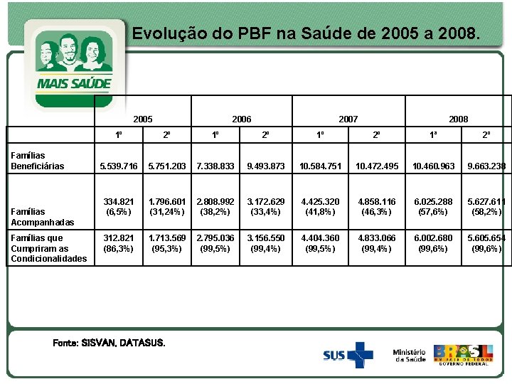Evolução do PBF na Saúde de 2005 a 2008. 2005 Famílias Beneficiárias Famílias Acompanhadas