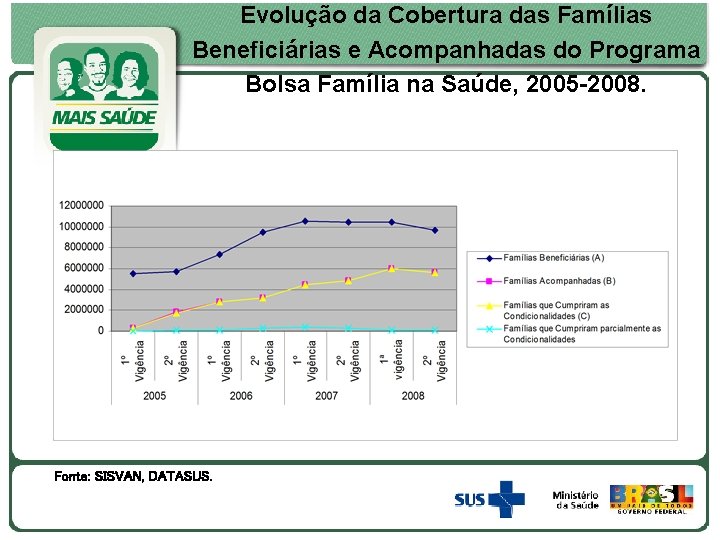 Evolução da Cobertura das Famílias Beneficiárias e Acompanhadas do Programa Bolsa Família na Saúde,