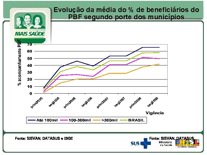 Evolução da média do % de beneficiários do PBF segundo porte dos municípios Fonte: